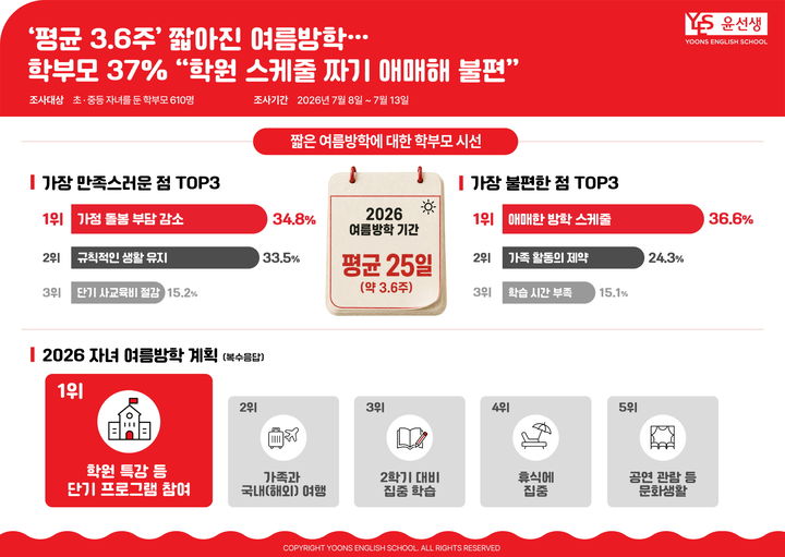 [서울=뉴시스] 윤선생의 여름방학 관련 학부모 설문조사. (사진=윤선생 제공) 2026.07.22. photo@newsis.com *재판매 및 DB 금지