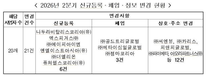 [세종=뉴시스] 올해 2분기 다단계판매업체 6곳이 새로 등록하고 3곳이 폐업하면서 전체 등록업체 수는 119개사로 집계됐다. (자료 = 공정거래위원회 제공) 2026.07.22. *재판매 및 DB 금지