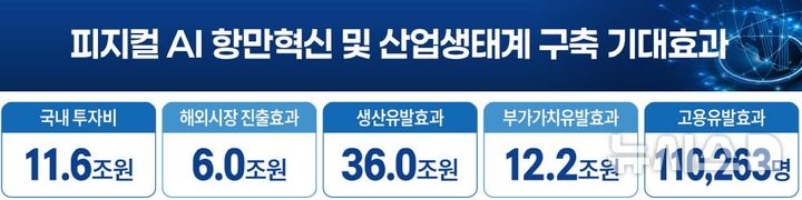 [서울=뉴시스] 피지컬 AI 항만 경제적 기대 효과 그래픽. 