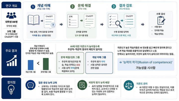 [서울=뉴시스] 성균관대 인공지능융합학과 연구팀이 분석한 '학습 단계별 AI 활용' 모식도. (사진=성균관대 제공) 2026.07.22. photo@newsis.com *재판매 및 DB 금지