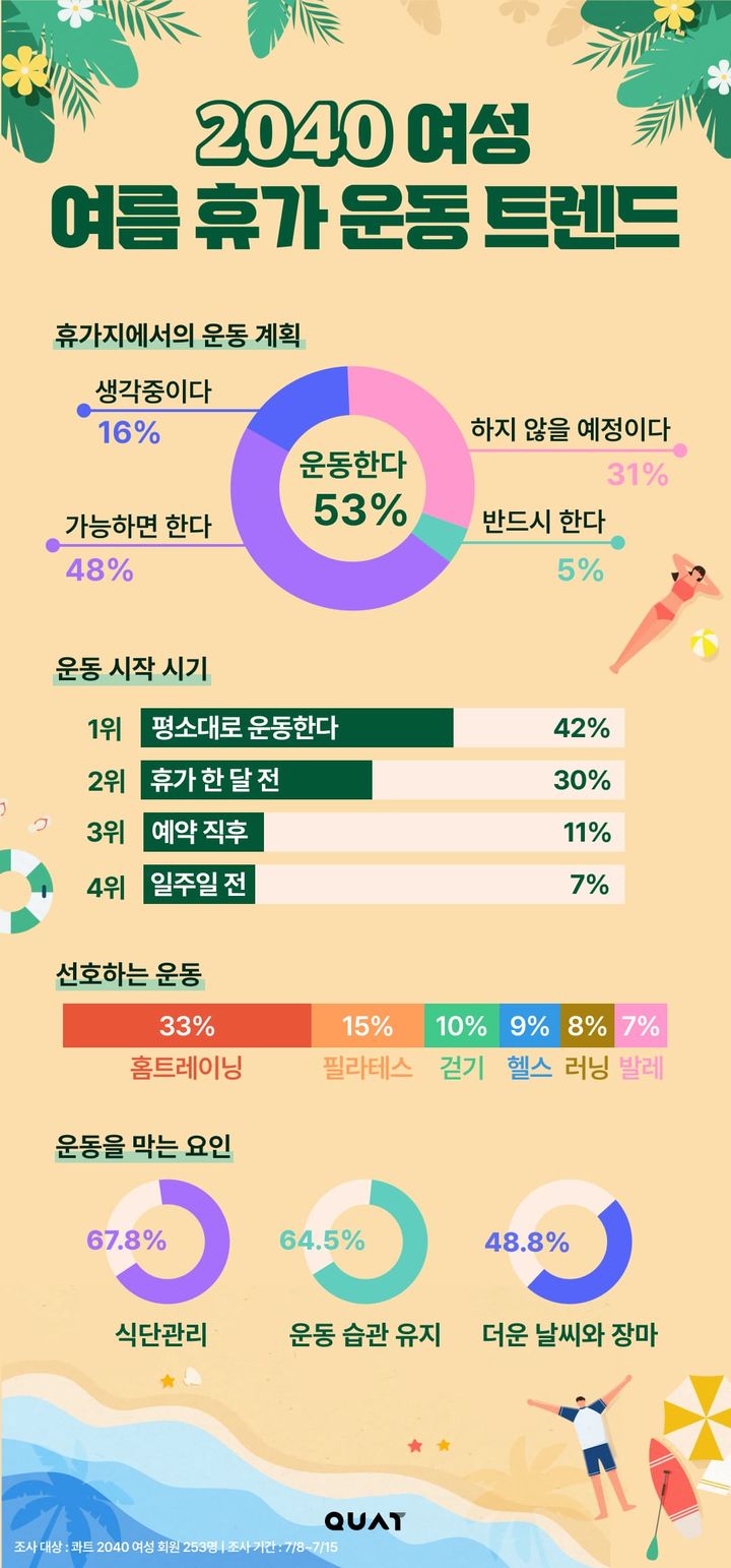 [서울=뉴시스] 콰트의 2040 여성 여름 휴가 운동 트렌드 조사. (사진=콰트 제공) 2026.07.22. photo@newsis.com *재판매 및 DB 금지