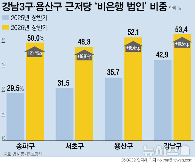 대출 막히자 은행 밖으로…근저당, '비은행' 첫 역전