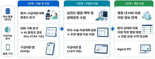 [세종=뉴시스](가칭)'응급 AI 통합 플랫폼' 환자 이송단계별 도식도. (사진=보건복지부 제공) 2026.07.22. photo@newsis.com *재판매 및 DB 금지