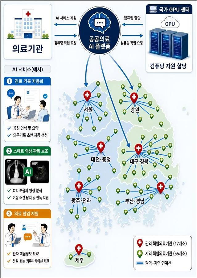 [세종=뉴시스](가칭)'공공의료 AI 고속도로' 구축 도식도. (사진=보건복지부 제공) 2026.07.22. photo@newsis.com *재판매 및 DB 금지