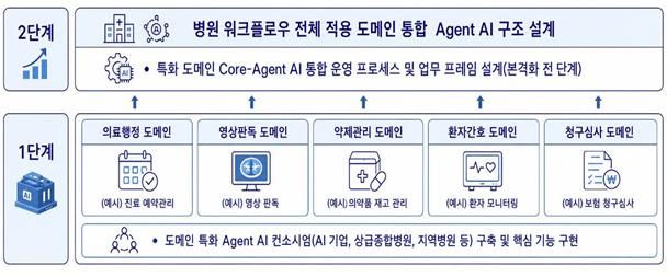 [세종=뉴시스]AI 지능형 병원정보시스템(AI Native HIS) 개념 도식도. (사진=보건복지부 제공) 2026.07.22. photo@newsis.com *재판매 및 DB 금지