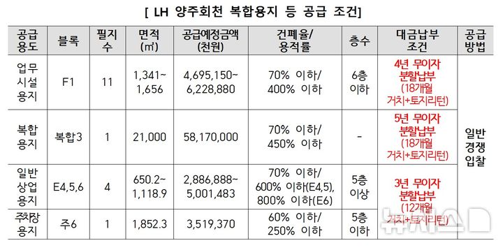 [의정부=뉴시스] 양주회천 복합용지 등 공급 조건. (사진=한국토지주택공사 경기북부본부 제공) 2026.07.22. photo@newsis.com