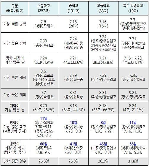 충북 초·중·고 등 490곳 여름방학 시작…죽림초 60일 최장