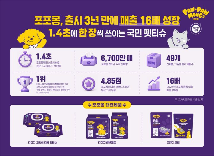 [서울=뉴시스] 깨끗한나라 포포몽의 출시 3주년 성과. (사진=깨끗한나라 제공) 2026.07.22. photo@newsis.com *재판매 및 DB 금지