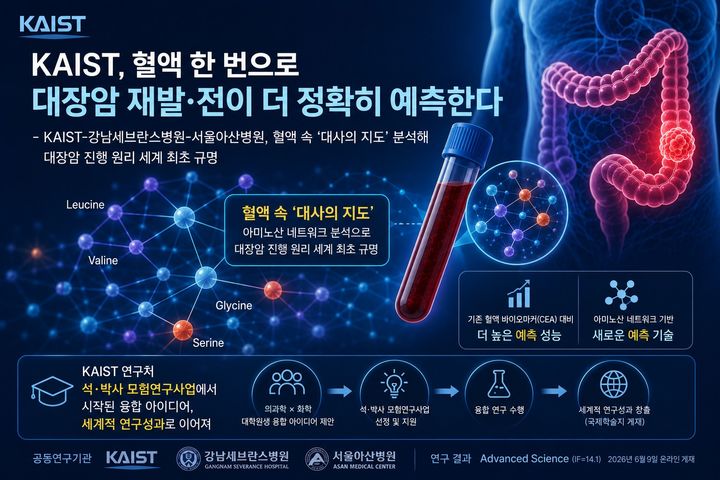 [대전=뉴시스] 한국과학기술원(카이스트·KAIST)이 강남세브란스병원, 서울아산병원과 공동연구를 통해 혈액 속 순환 아미노산의 농도와 상호 연결관계를 분석하는 새로운 프레임워크를 구축, 대장암 환자의 재발과 전이 위험 예측의 정확도를 높였다. 연구 개요도. (사진=KAIST 제공) 2026.07.22. photo@newsis.com *재판매 및 DB 금지