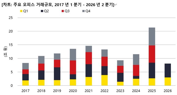 [서울=뉴시스] 주요 오피스 거래규모(2017년~2026년). (출처=세빌스코리아) 2026.07.22. photo@newsis.com *재판매 및 DB 금지