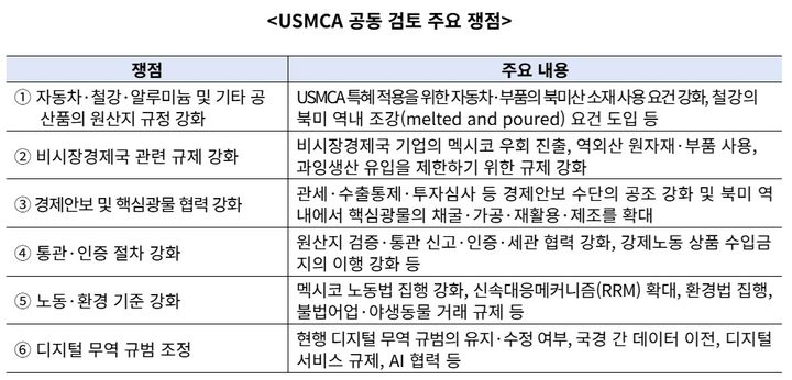 [서울=뉴시스] 미국·멕시코·캐나다 협정(USMCA) 공동 검토 주요 쟁점. (사진=한국무역협회) 2026.07.22 photo@newsis.com *재판매 및 DB 금지 *재판매 및 DB 금지