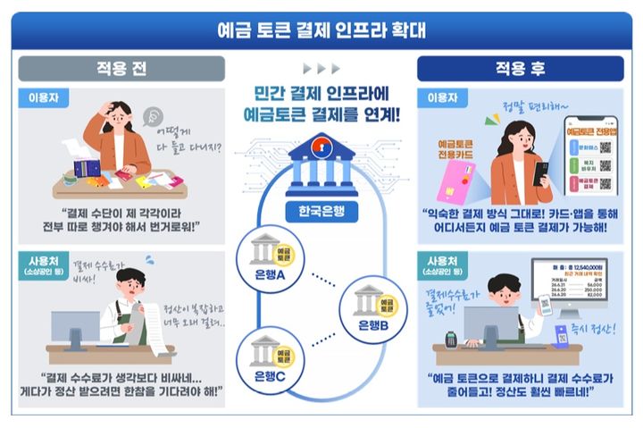 [세종=뉴시스] 재정경제부와 과학기술정보통신부가 블록체인 기반 '예금토큰' 결제 인프라 확산을 본격적으로 추진한다. 민간 결제와 함께 국고금 관리와 업무추진비 집행에도 예금토큰을 시범 적용한다는 구상이다. (자료 = 재경부 제공) 2026.07.22. *재판매 및 DB 금지