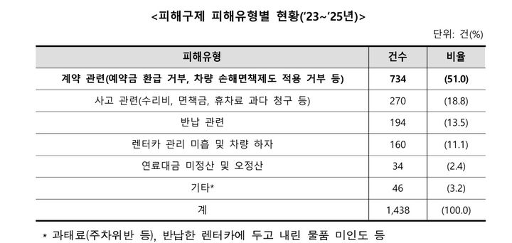 23일 소비자원에 따르면 지난 2023년부터 2025년까지 최근 3년간 렌터카 계약 관련 소비자 피해가 총 1438건 접수됐다. ▲2023년 408건 ▲2024년 502건 ▲2025년 528건 등으로 해마다 증가 추세다. *재판매 및 DB 금지