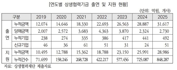 [서울=뉴시스] 연도별 상생협력기금 출연 및 지원 현황. (사진=국회예산정책처 제공) 2026.07.23. photo@newsis.com *재판매 및 DB 금지