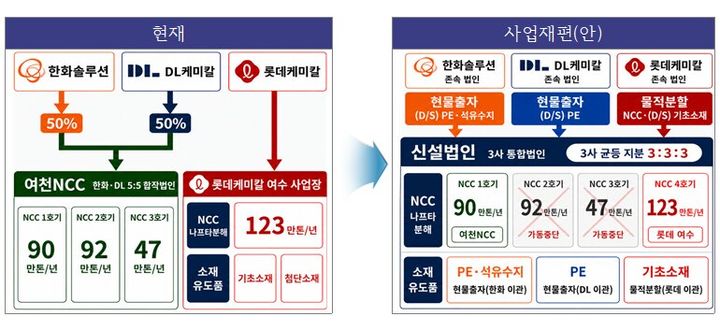 [세종=뉴시스] 산업통상부가 여천NCC, 롯데케미칼, 한화솔루션, DL케미칼이 제출한 사업재편계획서 최종안을 승인했다. (사진=산업부 제공) photo@newsis.com *재판매 및 DB 금지