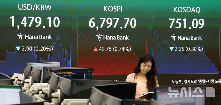 [서울=뉴시스] 김선웅 기자 = 코스피가 전 거래일보다 49.75포인트(0.74%) 오른 6797.70, 코스닥은 2.25포인트(0.30%) 내린 751.09에 거래를 마감한 22일 서울 중구 하나은행 본점 딜링룸 전광판에서 마감시황이 표시되고 있다. 서울 외환시장에서 원·달러 환율은 6.7원 오른 1480.1원(오후 3시30분 종가 기준)으로 거래를 마무리했다. 2026.07.22. mangusta@newsis.com