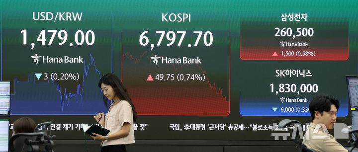 [서울=뉴시스] 김선웅 기자 = 코스피가 전 거래일보다 49.75포인트(0.74%) 오른 6797.70, 서울 외환시장에서 원·달러 환율은 6.7원 오른 1480.1원(오후 3시30분 종가 기준)으로 거래를 마감한 22일 서울 중구 하나은행 본점 딜링룸 전광판에서 마감시황이 표시되고 있다. 삼성전자는 종가 기준 1,500원(0.58%) 상승한 260,500원, SK하이닉스는 6,000원(0.33%) 하락한 1,830,000원에 거래를 마감했다. 2026.07.22. mangusta@newsis.com