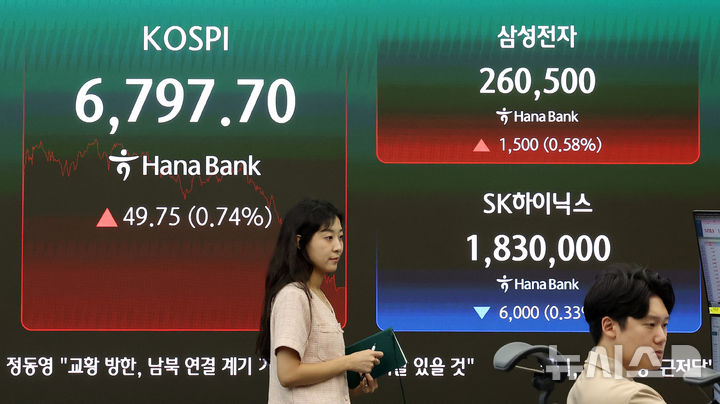 [서울=뉴시스] 김선웅 기자 = 코스피가 전 거래일보다 49.75포인트(0.74%) 오른 6797.70에 거래를 마감한 22일 서울 중구 하나은행 본점 딜링룸 전광판에서 마감시황이 표시되고 있다. 삼성전자는 종가 기준 1,500원(0.58%) 상승한 260,500원, SK하이닉스는 6,000원(0.33%) 하락한 1,830,000원에 거래를 마감했다. 2026.07.22. mangusta@newsis.com