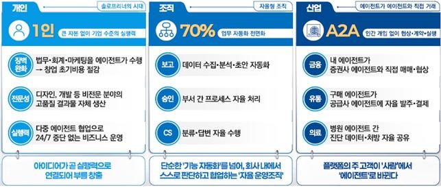 [서울=뉴시스]과학기술정보통신부가 제11회 과학기술관계장관회의에서 관계부처 합동으로 마련한 '에이전틱 AI 이니셔티브'를 발표했다. 그림은 에이전틱 AI로 바뀌는 경제 모습. (사진=과기정통부 제공) *재판매 및 DB 금지