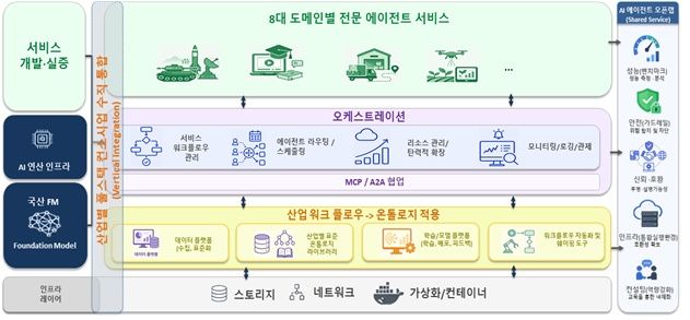 [서울=뉴시스] AI 에이전트 플래그십 프로젝트. (사진=과기정통부 제공) *재판매 및 DB 금지