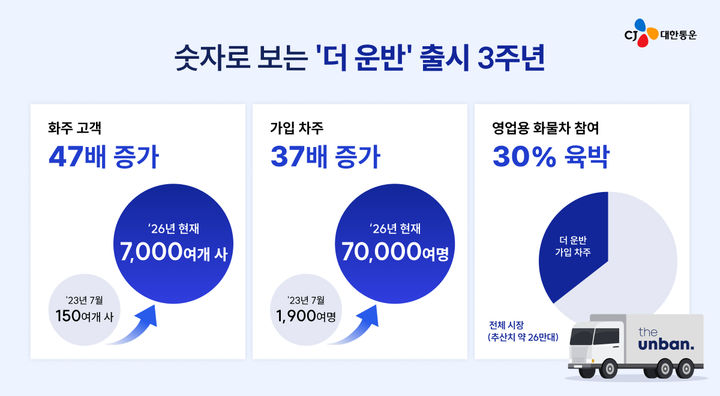 CJ대한통운 '더 운반' 관련 인포그래픽.(사진=CJ대한통운 제공) *재판매 및 DB 금지