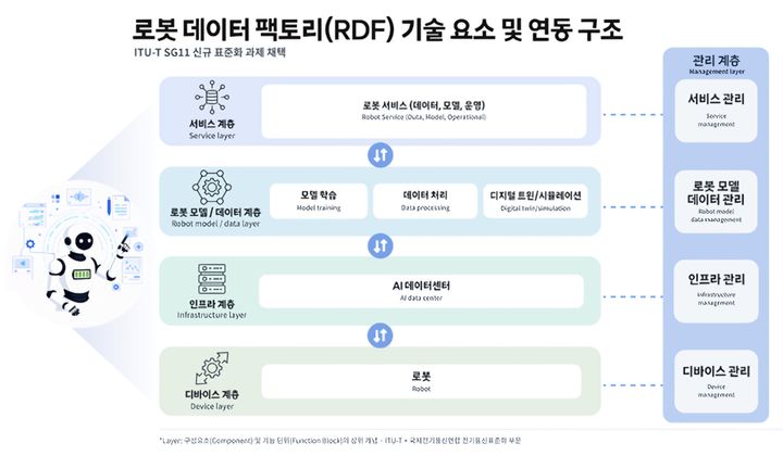 SK텔레콤은 지난 14일부터 22일까지 스위스 제네바에서 열린 국제전기통신연합 전기통신표준화부문(ITU-T) 국제 표준화 회의에서 로봇 데이터 생산·활용 체계에 관한 신규 표준화 과제가 채택됐다고 23일 밝혔다. (사진=SK텔레콤 제공) *재판매 및 DB 금지