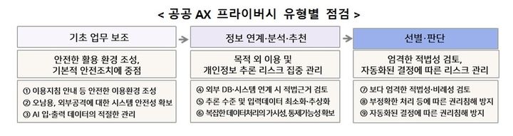 [서울=뉴시스] 개인정보보호위원회는 23일 열린 제11회 과학기술관계장관회의에서 이러한 내용의 '공공 AX 프라이버시 보호 안내서'를 공개했다. 공공 AX 프라이버시 유형별 점검 사항. 2026.07.23. (사진=개인정보보호위원회) *재판매 및 DB 금지