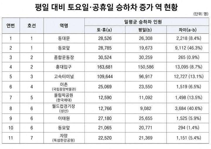 [서울=뉴시스] 평일 대비 토요일·공휴일 서울지하철 승하차 증가 역 현황. (자료=서울교통공사 제공) 2026.07.23. photo@newsis.com *재판매 및 DB 금지