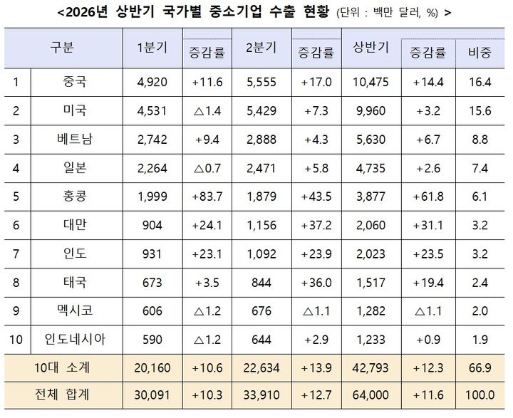 [서울=뉴시스] 2026년도 상반기 중소기업 수출 동향. (사진=중소벤처기업부 제공) 2026.07.23. photo@newsis.com *재판매 및 DB 금지
