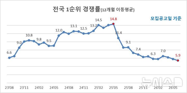 [서울=뉴시스] 전국 1순위 경쟁률. 