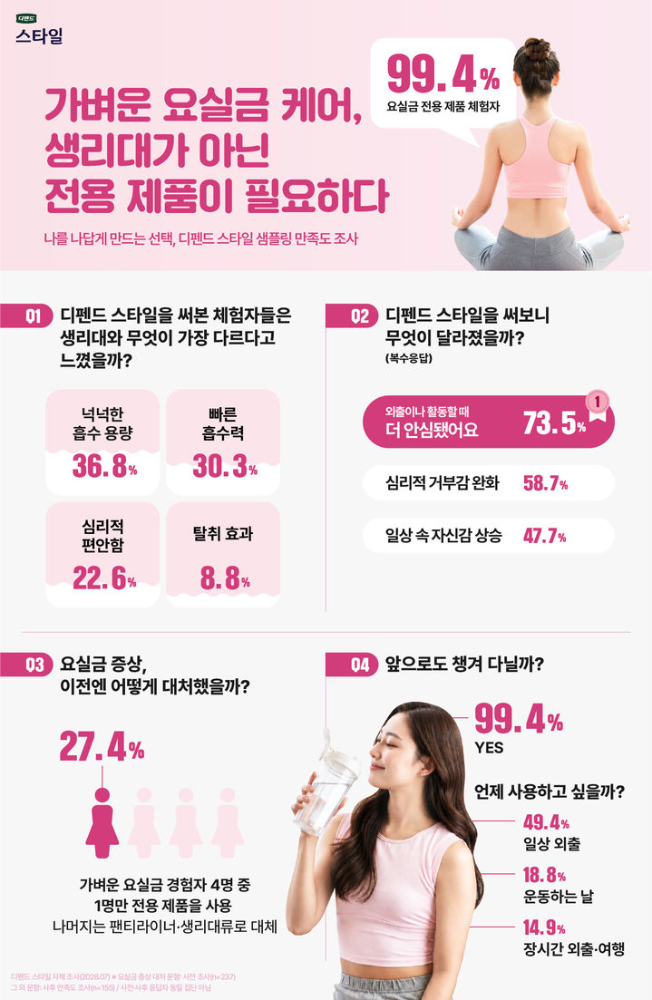 [서울=뉴시스] 가벼운 요실금이 일상적인 수분 섭취와 외출 등 활동에 영향을 미친다는 조사 결과가 나왔다. (사진=유한킴벌리 제공) 2026.7.23. photo@newsis.com *재판매 및 DB 금지