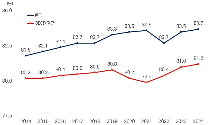 [세종=뉴시스]기대수명 추이(2014∼2024년). (사진=보건복지부 제공) 2026.07.23. photo@newsis.com *재판매 및 DB 금지