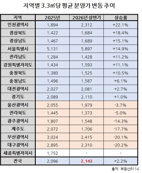 지역별 3.3㎡당 평균 분양가 변동 추이 (출처=부동산R114) *재판매 및 DB 금지