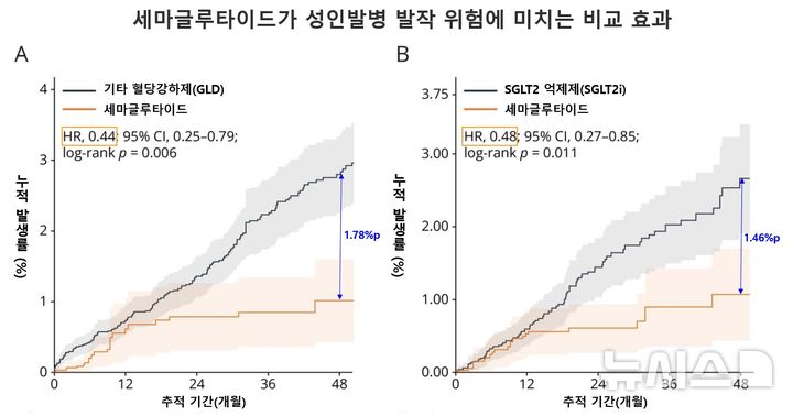 [서울=뉴시스] 세마글루타이드가 성인발병 발작 위험에 미치는 비교 효과. 세마글루타이드 투여 시 성인발병 발작 발생 위험이 낮게 유지됐다. 4년 누적 위험차는 기타 혈당강하제 대비 1.78%p(A), SGLT2 억제제 대비 1.46%p(B)로 확인됐다. (사진= 서울대병원 제공)