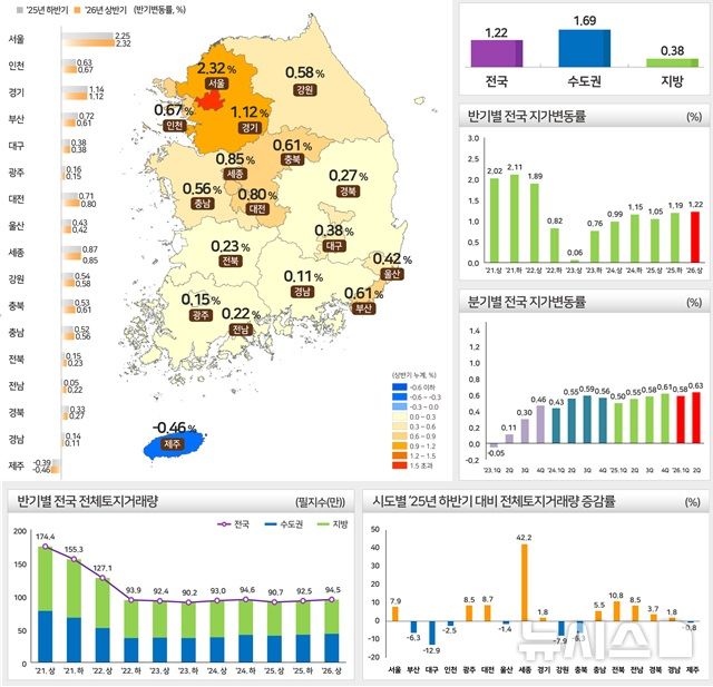 [서울=뉴시스] 2026년 상반기 전국 지가 변동률 및 토지 거래량. (자료= 국토교통부 제공)
