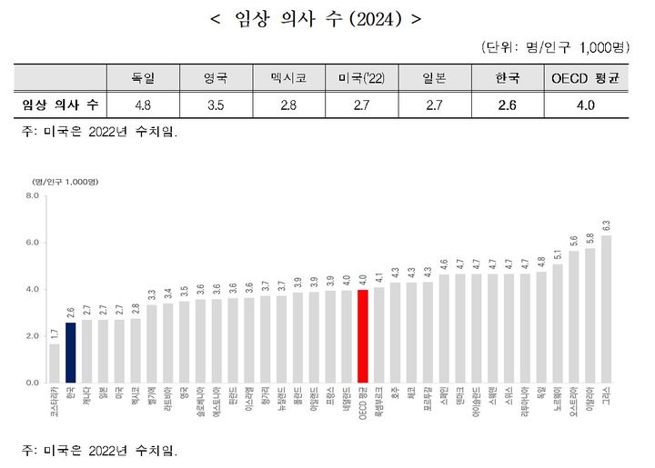 [세종=뉴시스]OECD 보건통계 중 임상 의사 수(2024). (사진=보건복지부 제공) 2026.07.23. photo@newsis.com *재판매 및 DB 금지