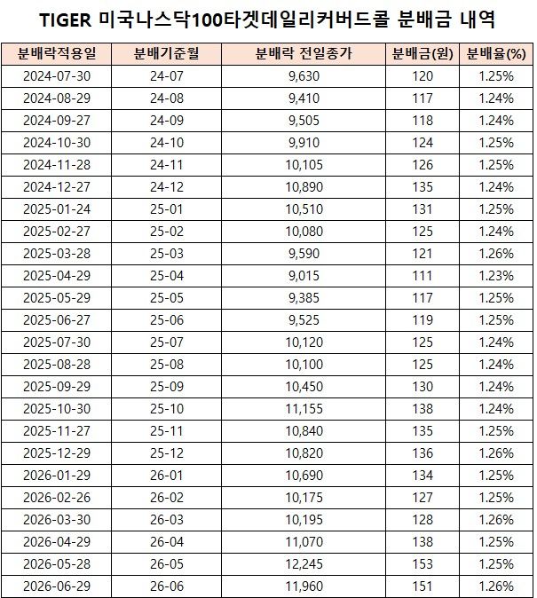 미래에셋, 'TIGER 미국나스닥100커버드콜' 순자산 2조 돌파
