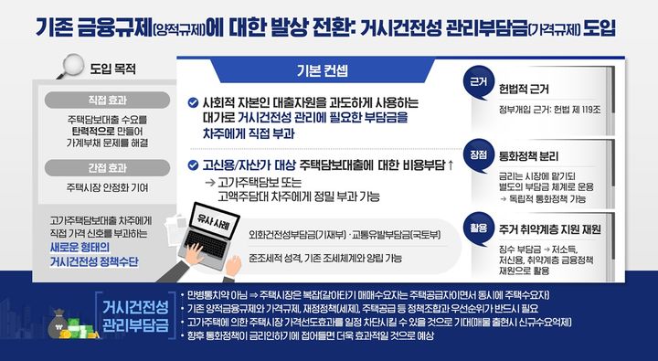 [서울=뉴시스] 부동산토론회에서 제시된 '거시건전성 관리부담금' 제도 (사진=부동산 토론회 캡처) 2026.07.23. photo@newsis.com *재판매 및 DB 금지