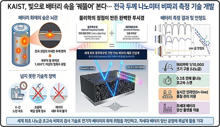 [대전=뉴시스] KAIST 기계공학과 김영진 교수팀이 배터리를 뜯지 않고도 전극의 아주 작은 두께 차이를 확인할 수 있는 나노미터 비파괴 측정 기술을 개발했다. 사진은 연구 개요도.(사진=KAIST 제공) *재판매 및 DB 금지