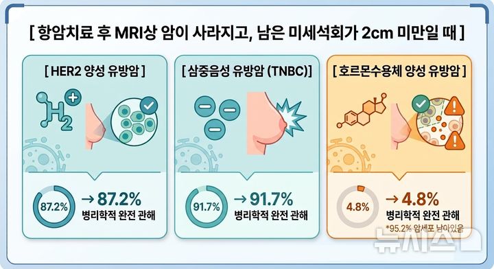 [서울=뉴시스] 유방암 종류별 선행항암치료 후 암세포 제거 여부 비교. 선행항암치료 후 HER2 양성 유방암 87.2%, 삼중음성유방암 91.7% 암세포가 완전히 사라졌으나 호르몬수용체 양성 유방암은 4.8%만 암세포가 사라졌다. (사진= 강남세브란스병원 제공)