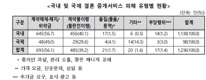 [서울=뉴시스] 국내 및 국제 결혼 중개서비스 피해 유형별 현황. (사진=한국소비자원 제공) *재판매 및 DB 금지