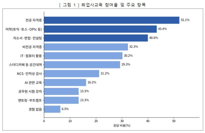 청년 94% "취업 사교육 받아"…월 평균 30만원 지출