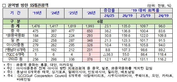 6월 방한객 199만 명…올해 2000만 명 목표 달성 ‘청신호’