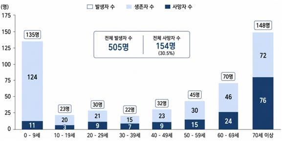[세종=뉴시스]최근 5년(2021~2025) 익수사고 발생 및 사망 현황. (사진=질병관리청 제공) 2026.07.23. photo@newsis.com *재판매 및 DB 금지
