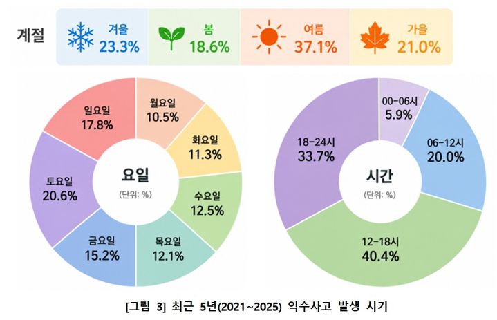 [세종=뉴시스]최근 5년(2021~2025) 익수사고 발생 시기. (사진=질병관리청 제공) 2026.07.23. photo@newsis.com *재판매 및 DB 금지