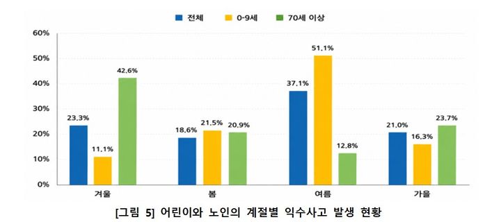 [세종=뉴시스]어린이와 노인의 계절별 익수사고 발생 현황. (사진=질병관리청 제공) 2026.07.23. photo@newsis.com *재판매 및 DB 금지