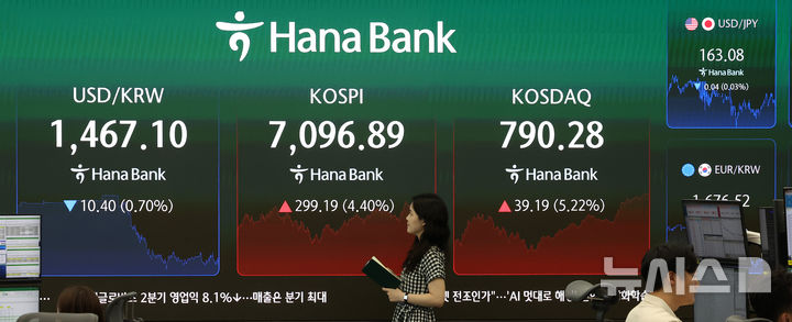 [서울=뉴시스] 김선웅 기자 = 코스피가 전 거래일보다 299.19포인트(4.40%) 오른 7096.89에 거래를 마감한 23일 오후 서울 중구 하나은행 본점 딜링룸 전광판에서 시황이 표시되고 있다. 서울 외환시장에서 원·달러 환율은 13.3원 내린 1466.8원, 엔·달러환율은 달러당 163엔을 돌파하며 거래를 마무리했다. 2026.07.23. mangusta@newsis.com