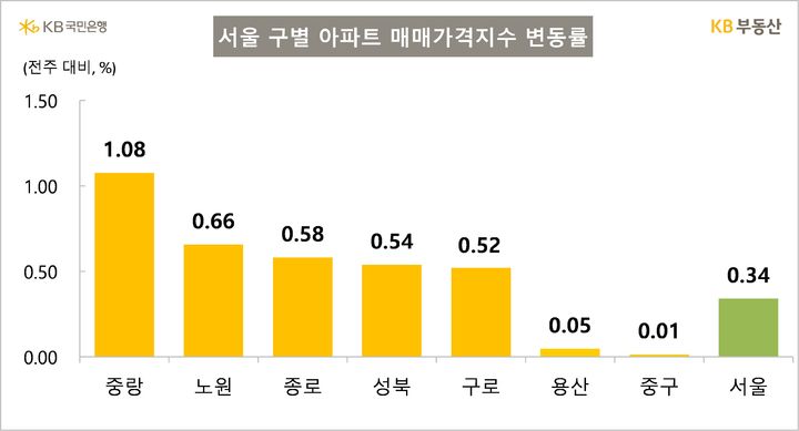 [서울=뉴시스] 서울 자치구별 아파트 매매가격지수 변동률. (출처=KB부동산) 2026.07.24. photo@newsis.com *재판매 및 DB 금지