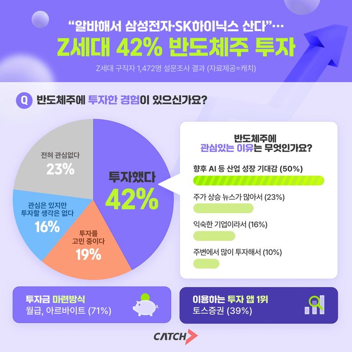 [서울=뉴시스] 진학사 캐치가 Z세대 구직자 1472명을 대상으로 진행한 '반도체주 투자 경험' 조사 결과 (사진=진학사 캐치 제공) 2026.07.24. photo@newsis.com *재판매 및 DB 금지