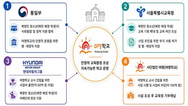서울교육청·통일부·현대차, 폐교에 여명학교 새 건물 건립